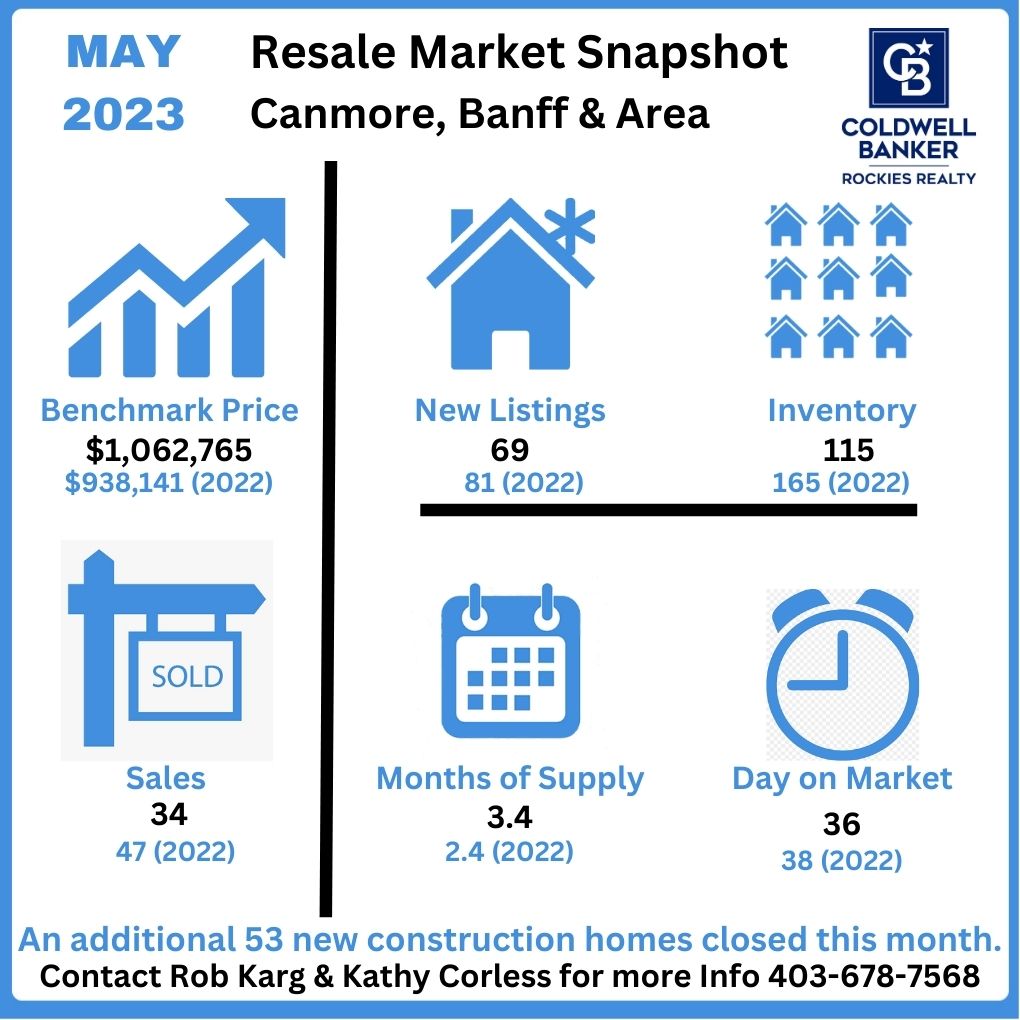 May 2023 Canmore, Banff & Area Real Estate Snapshot Rob Karg & Kathy